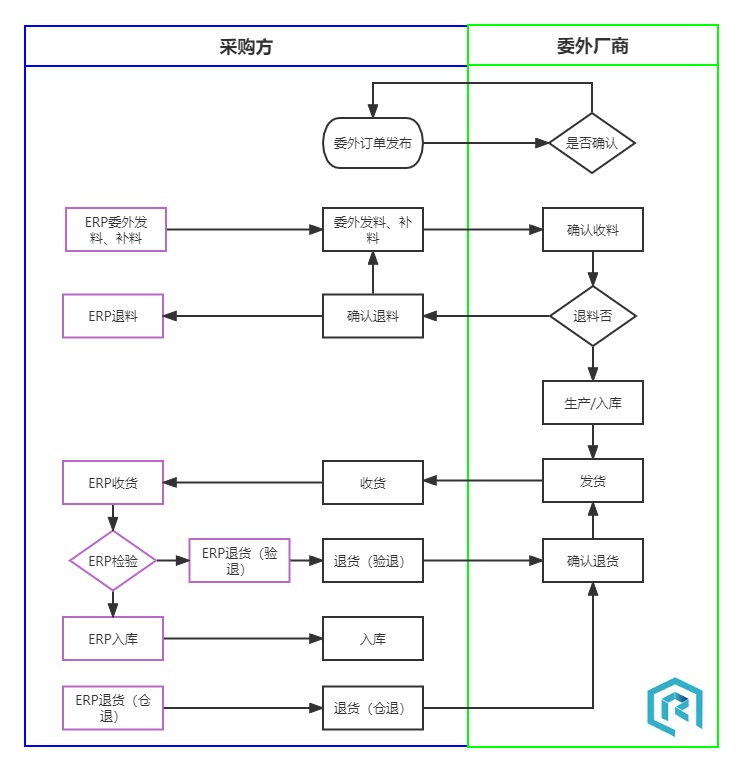 制造业SRM系统流程