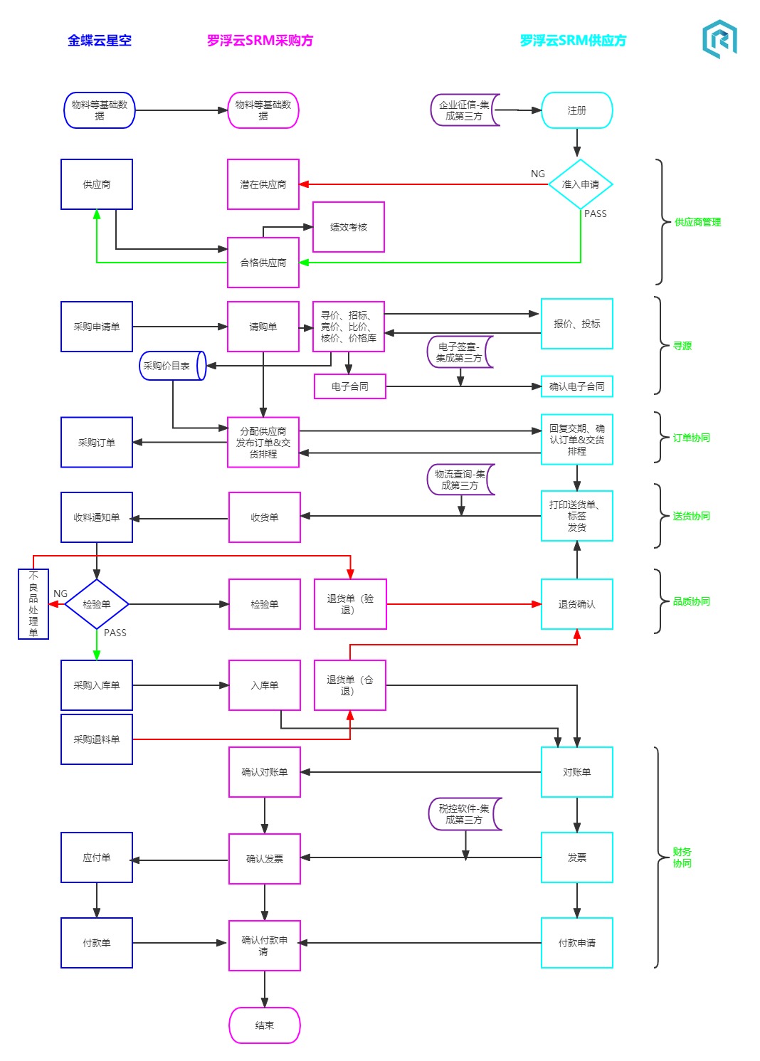 金蝶ERP集成SRM流程